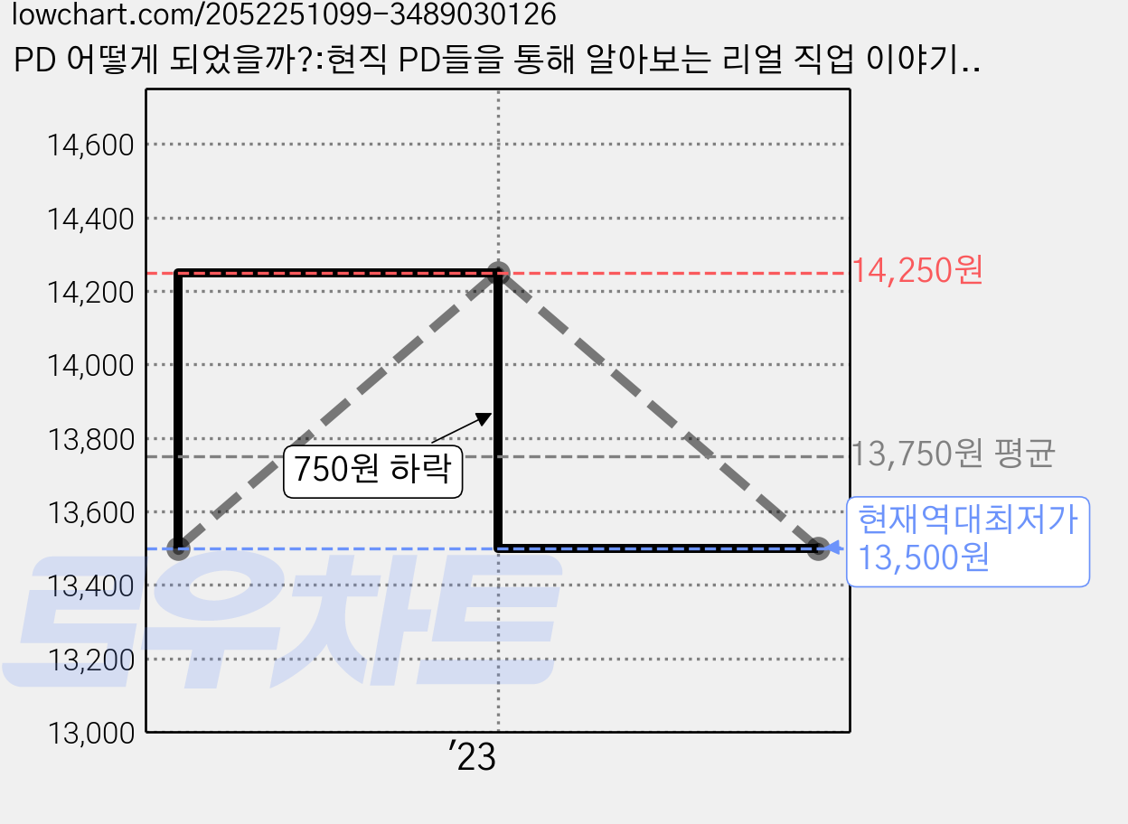 PD 어떻게 되었을까?:현직 PD들을 통해 알아보는 리얼 직업 이야기, 캠퍼스멘토, 조재형 가격 변동 차트, 현재가 13,500원, 역대최저가