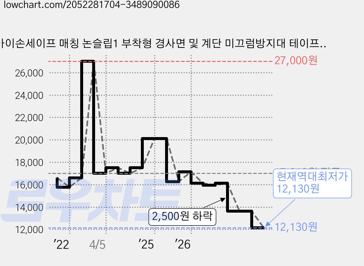 아이손세이프 매칭 논슬립1 부착형 경사면 및 계단 미끄럼방지대 테이프 1.2m, 블랙, 2개 가격 변동 차트, 현재가 12,130원, 역대최저가