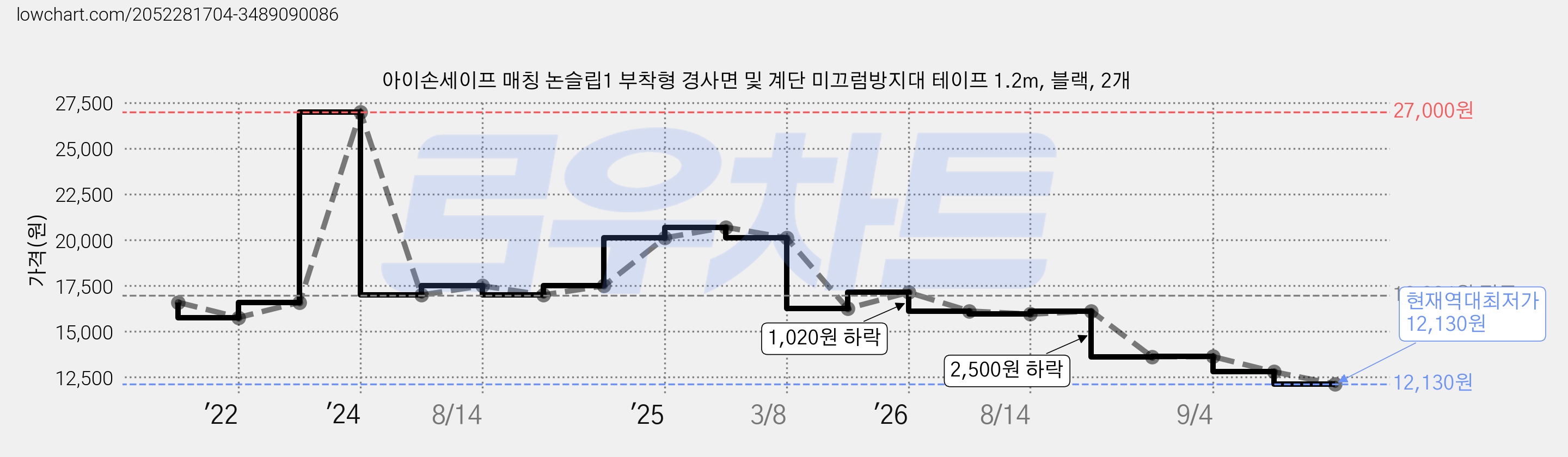 아이손세이프 매칭 논슬립1 부착형 경사면 및 계단 미끄럼방지대 테이프 1.2m, 블랙, 2개 가격 변동 차트, 현재가 12,130원, 역대최저가
