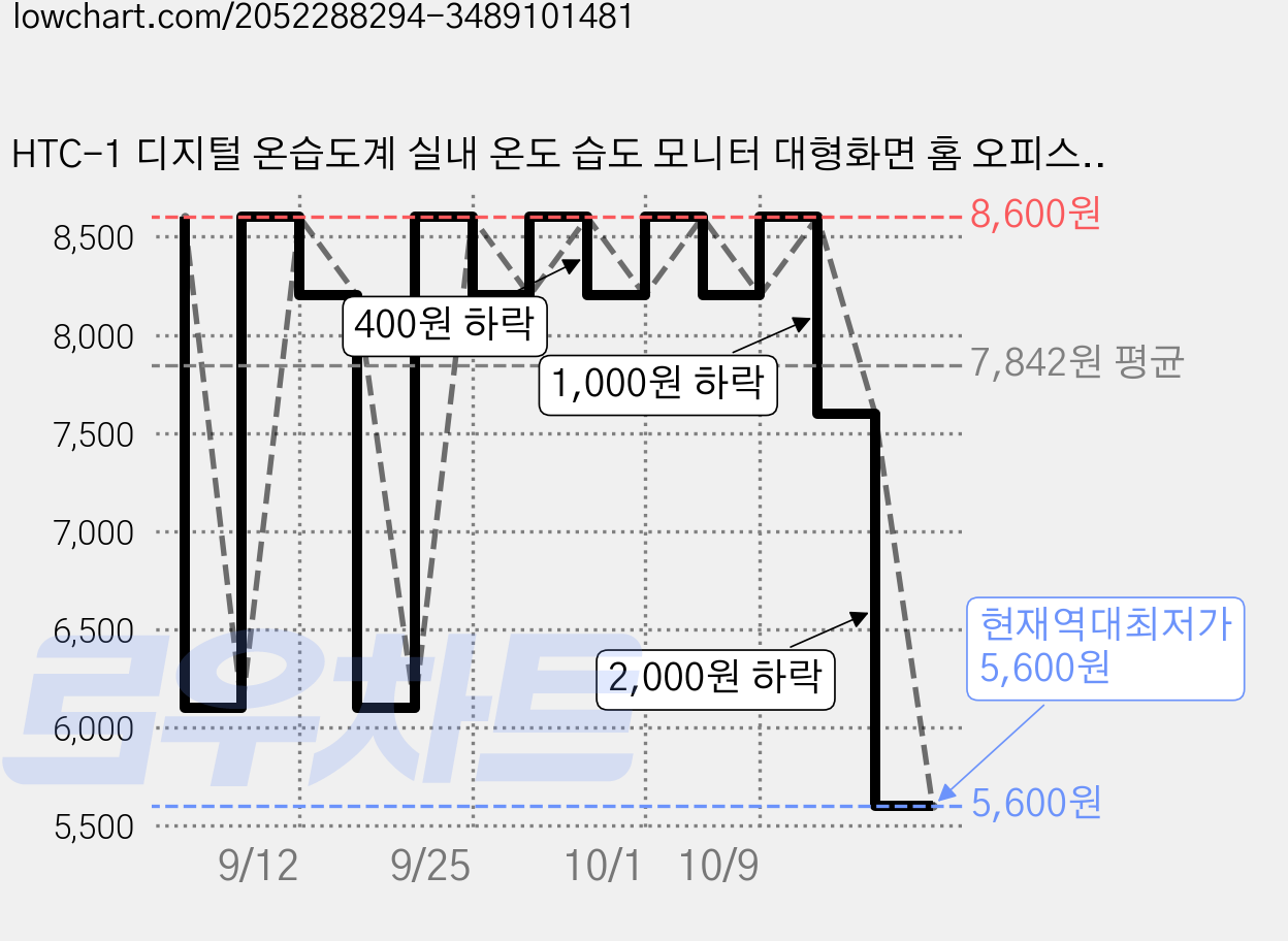 HTC-1 디지털 온습도계 실내 온도 습도 모니터 대형화면 홈 오피스 방용 알람시계 기능, 1개 가격 변동 차트, 현재가 5,600원, 역대최저가