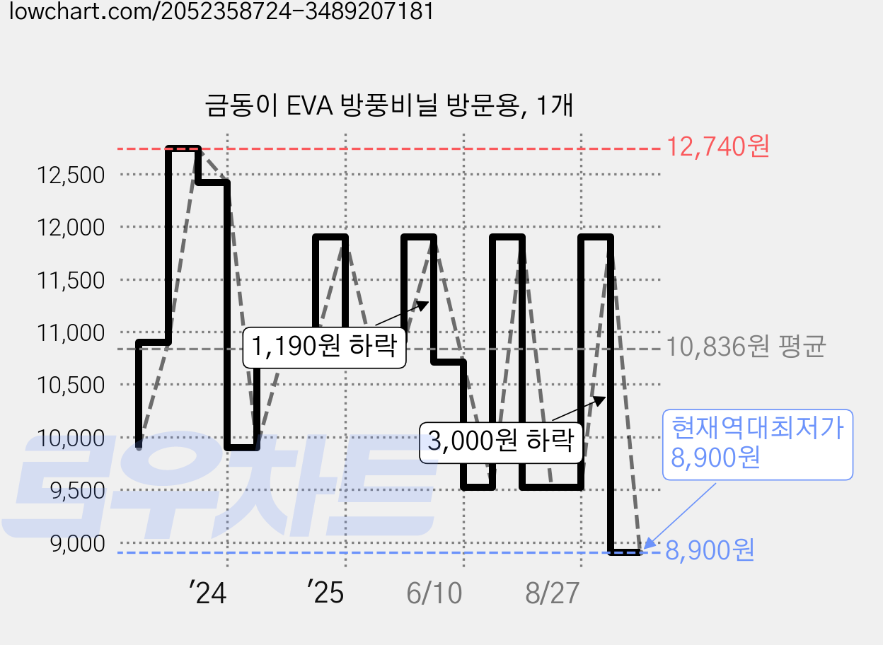 금동이 EVA 방풍비닐 방문용, 1개 가격 변동 차트, 현재가 8,900원, 역대최저가
