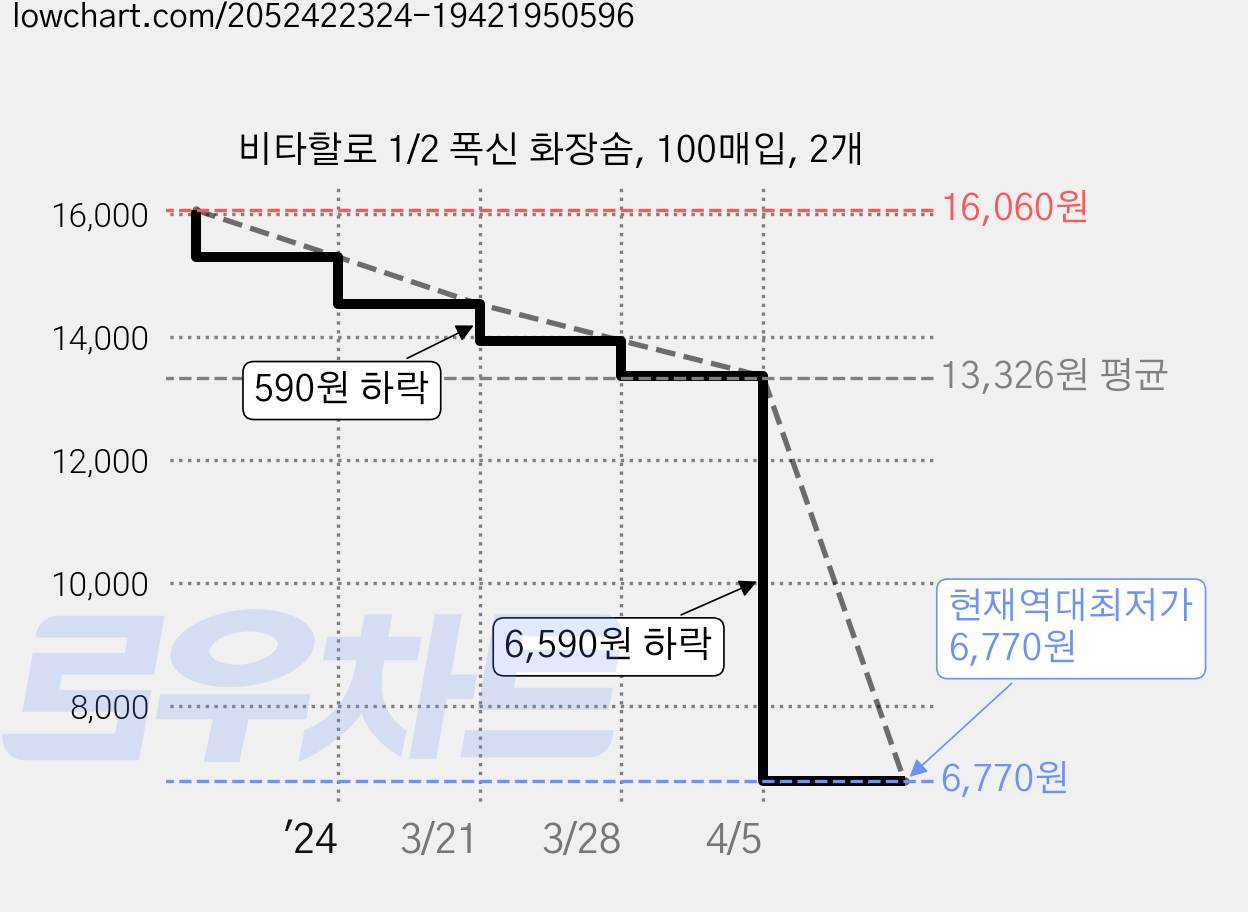 비타할로 1/2 폭신 화장솜, 100매입, 2개 가격 변동 차트, 현재가 6,770원, 역대최저가
