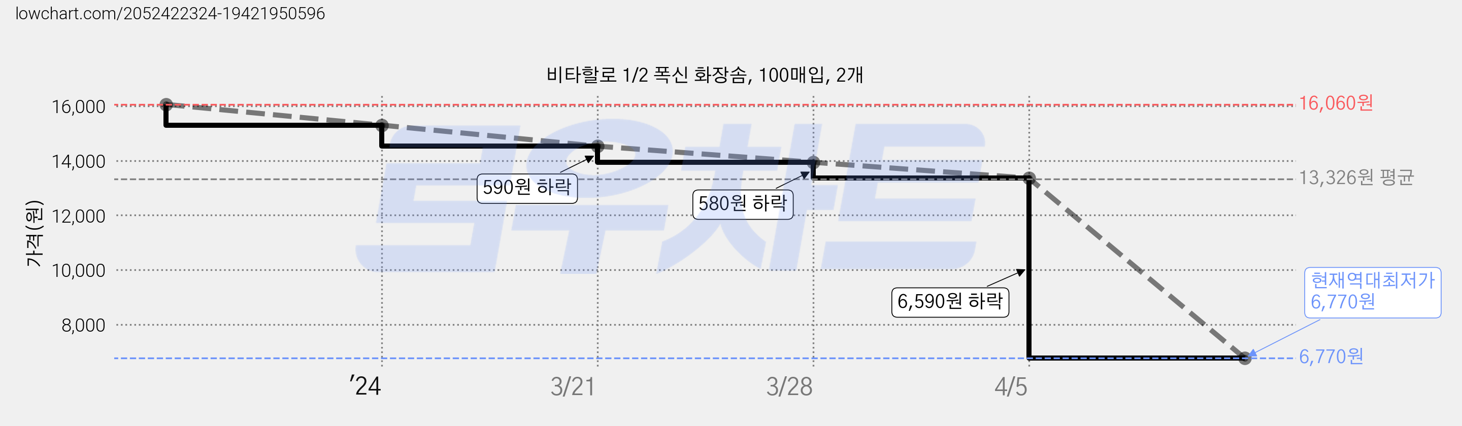 비타할로 1/2 폭신 화장솜, 100매입, 2개 가격 변동 차트, 현재가 6,770원, 역대최저가
