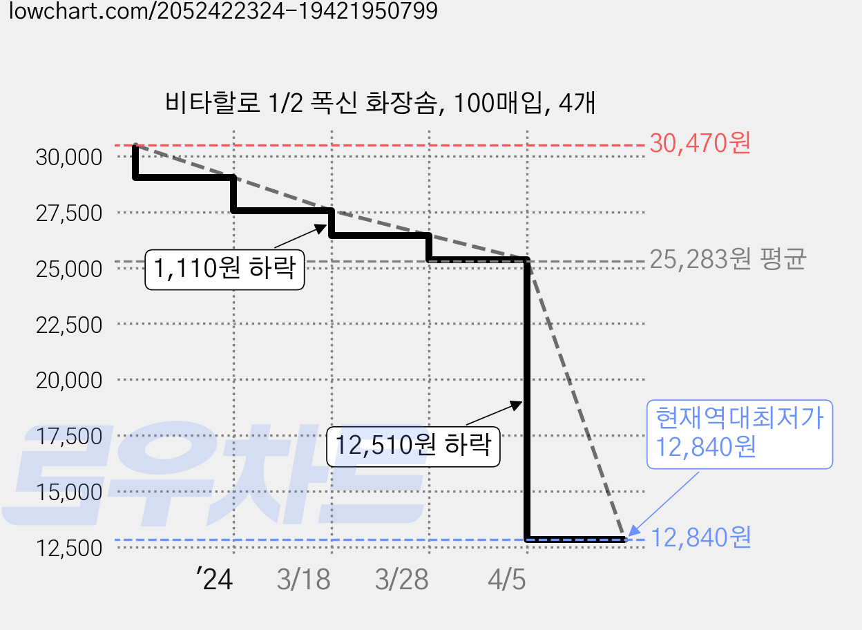 비타할로 1/2 폭신 화장솜, 100매입, 4개 가격 변동 차트, 현재가 12,840원, 역대최저가