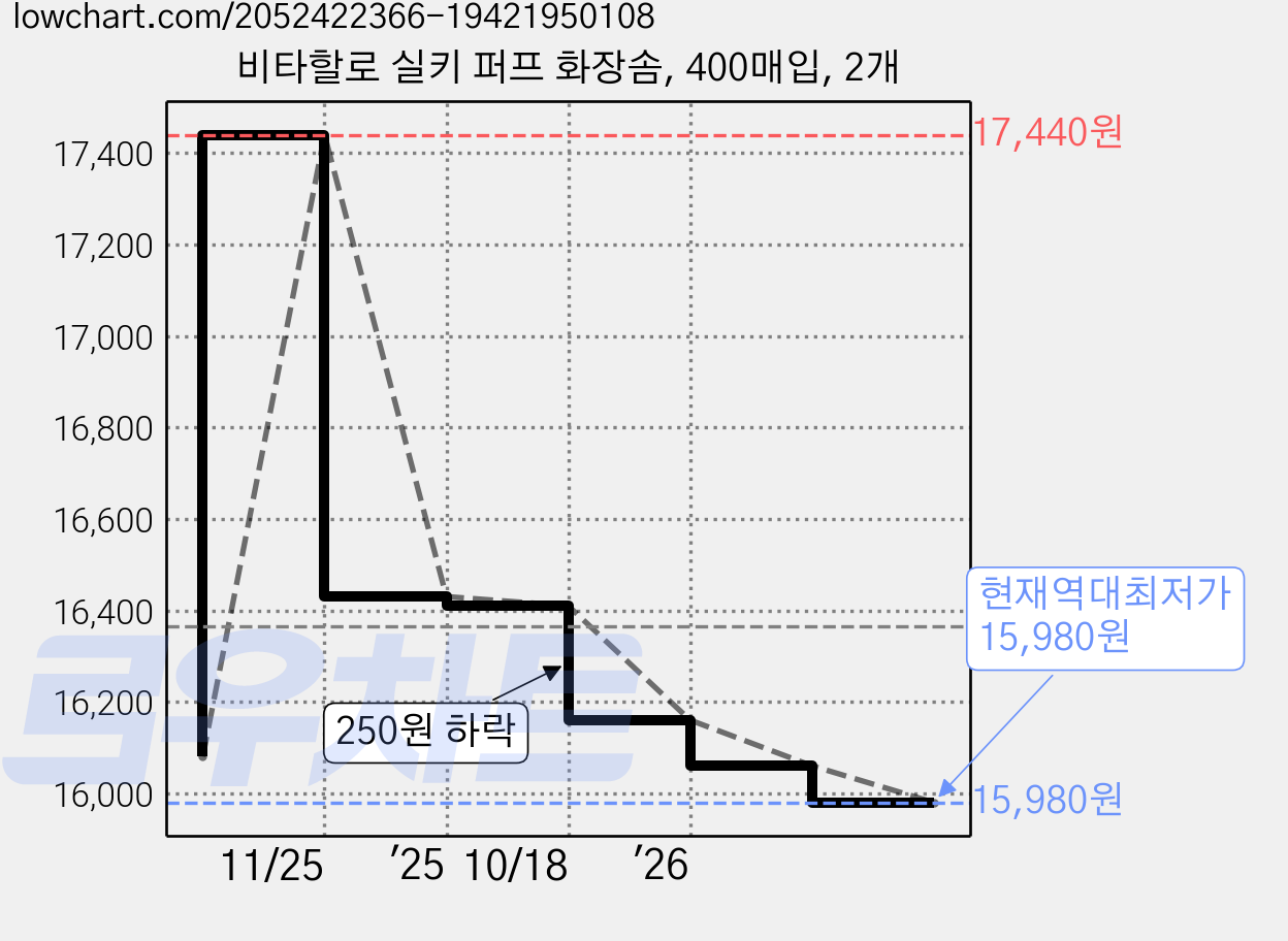 비타할로 실키 퍼프 화장솜, 400매입, 2개 가격 변동 차트, 현재가 15,980원, 역대최저가