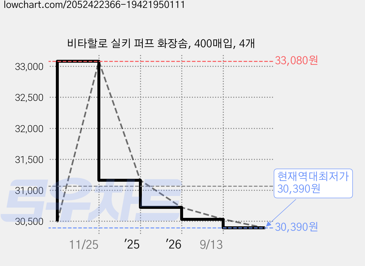 비타할로 실키 퍼프 화장솜, 400매입, 4개 가격 변동 차트, 현재가 30,390원, 역대최저가