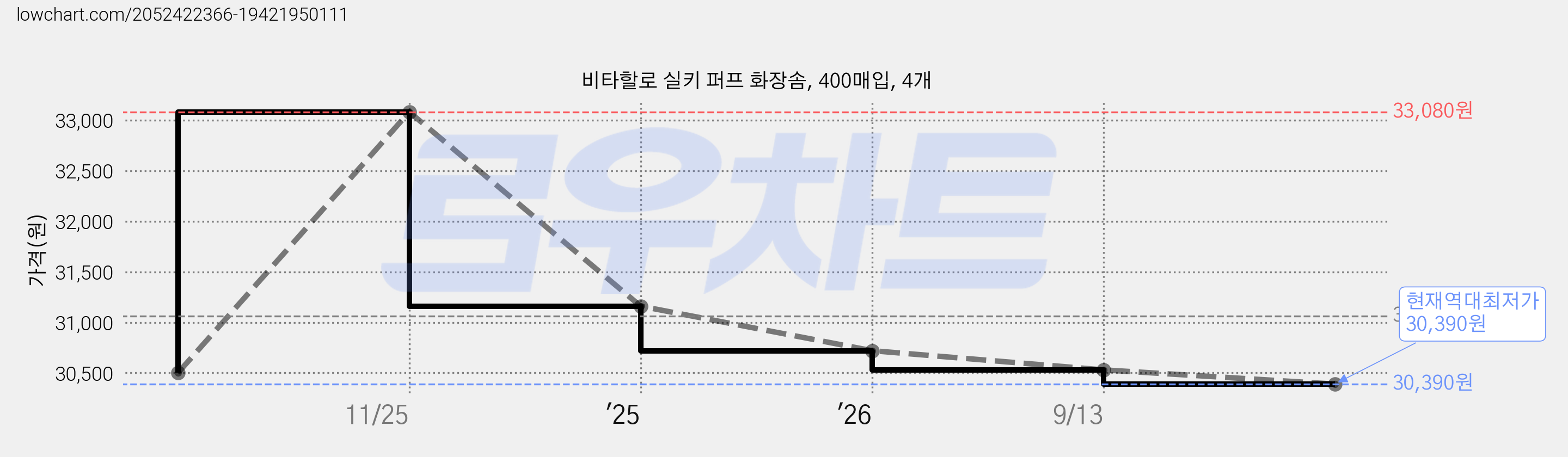 비타할로 실키 퍼프 화장솜, 400매입, 4개 가격 변동 차트, 현재가 30,390원, 역대최저가