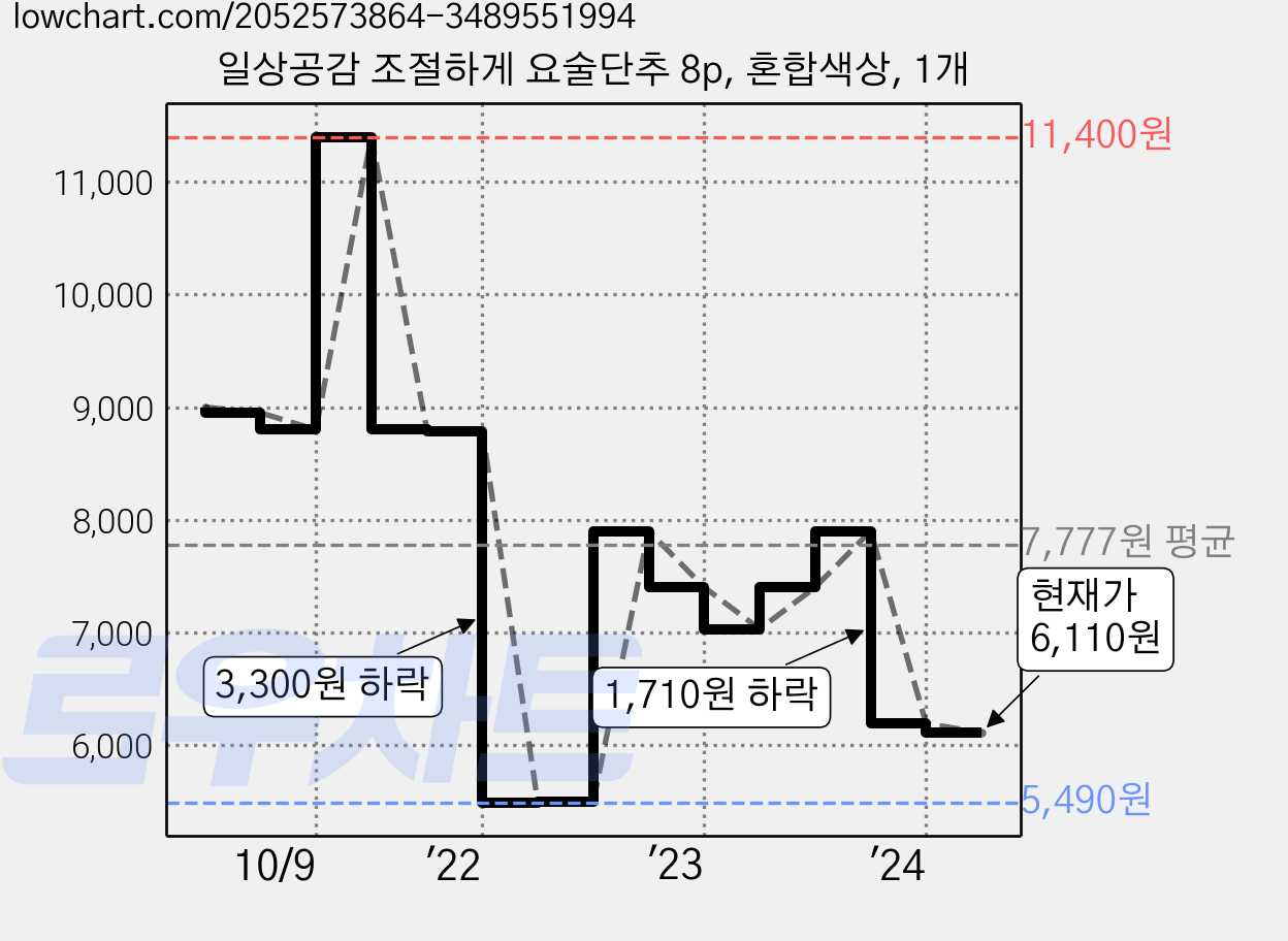 일상공감 조절하게 요술단추 8p, 혼합색상, 1개 가격 변동 차트, 현재가 6,110원, 관측 최저가 5,490원
