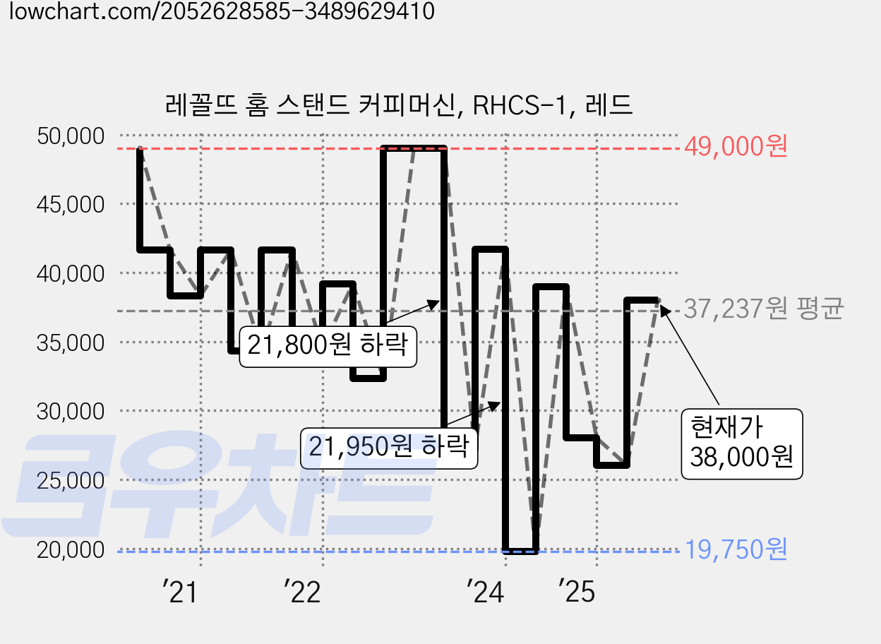 레꼴뜨 홈 스탠드 커피머신, RHCS-1, 레드 가격 변동 차트, 현재가 38,000원, 관측 최저가 19,750원
