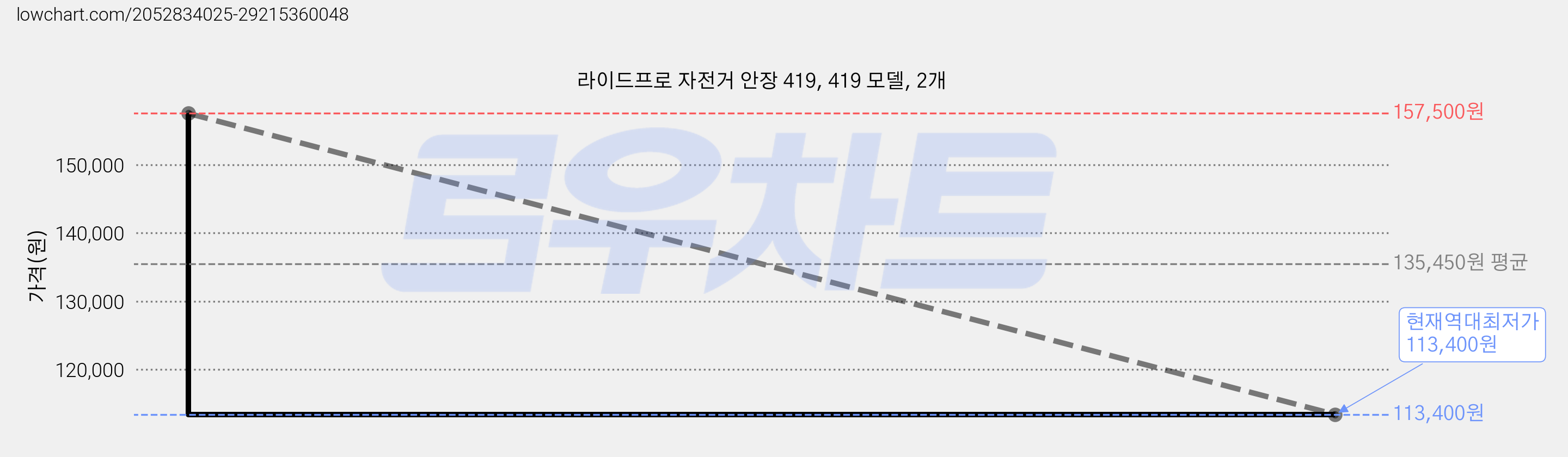 라이드프로 자전거 안장 419, 419 모델, 2개 가격 변동 차트, 현재가 113,400원, 역대최저가