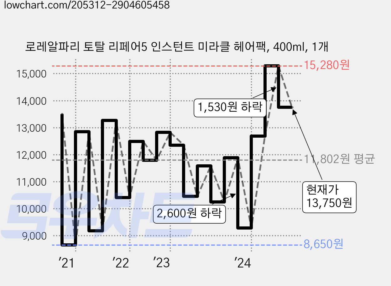 로레알파리 토탈 리페어5 인스턴트 미라클 헤어팩, 400ml, 1개 가격 변동 차트, 현재가 13,750원, 관측 최저가 8,650원