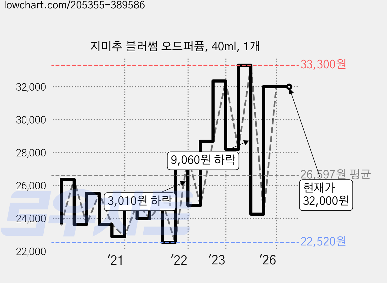 지미추 블러썸 오드퍼퓸, 40ml, 1개 가격 변동 차트, 현재가 32,000원, 관측 최저가 22,520원