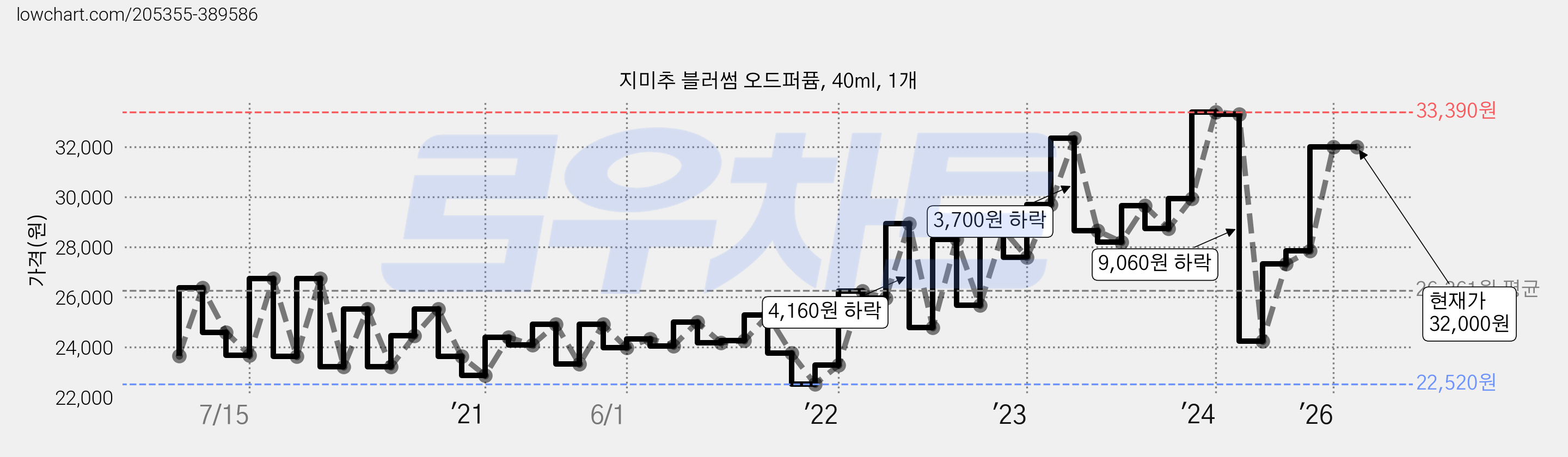 지미추 블러썸 오드퍼퓸, 40ml, 1개 가격 변동 차트, 현재가 32,000원, 관측 최저가 22,520원