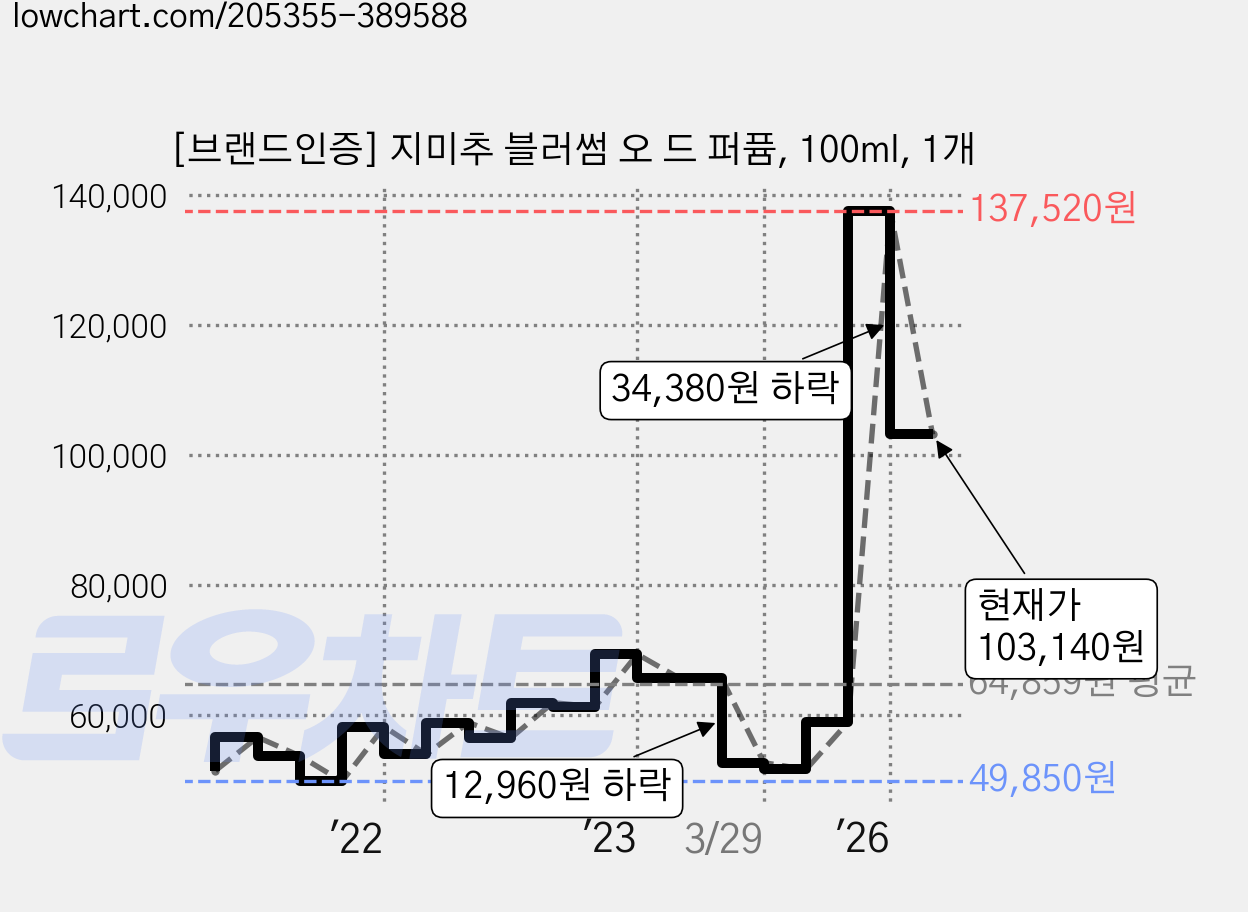 [브랜드인증] 지미추 블러썸 오 드 퍼퓸, 100ml, 1개 가격 변동 차트, 현재가 103,140원, 관측 최저가 49,850원