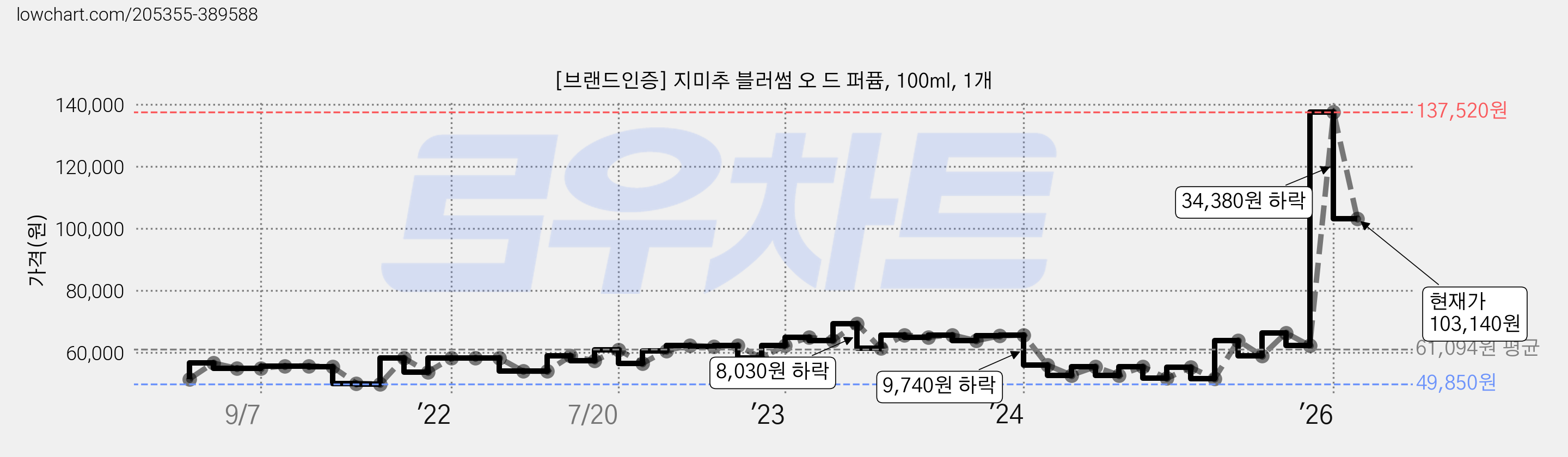 [브랜드인증] 지미추 블러썸 오 드 퍼퓸, 100ml, 1개 가격 변동 차트, 현재가 103,140원, 관측 최저가 49,850원