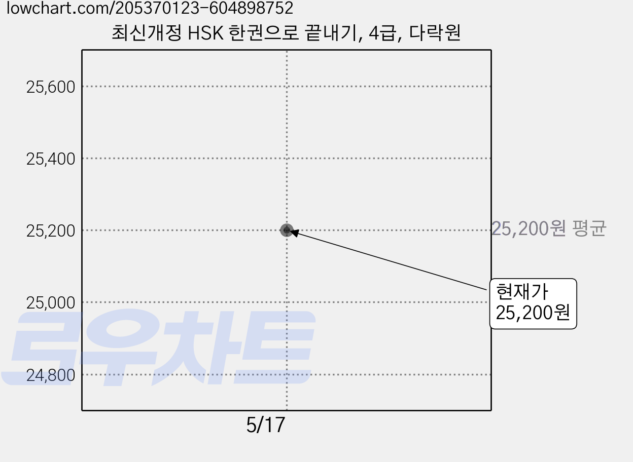 최신개정 HSK 한권으로 끝내기, 4급, 다락원 가격 변동 차트, 현재가 25,200원