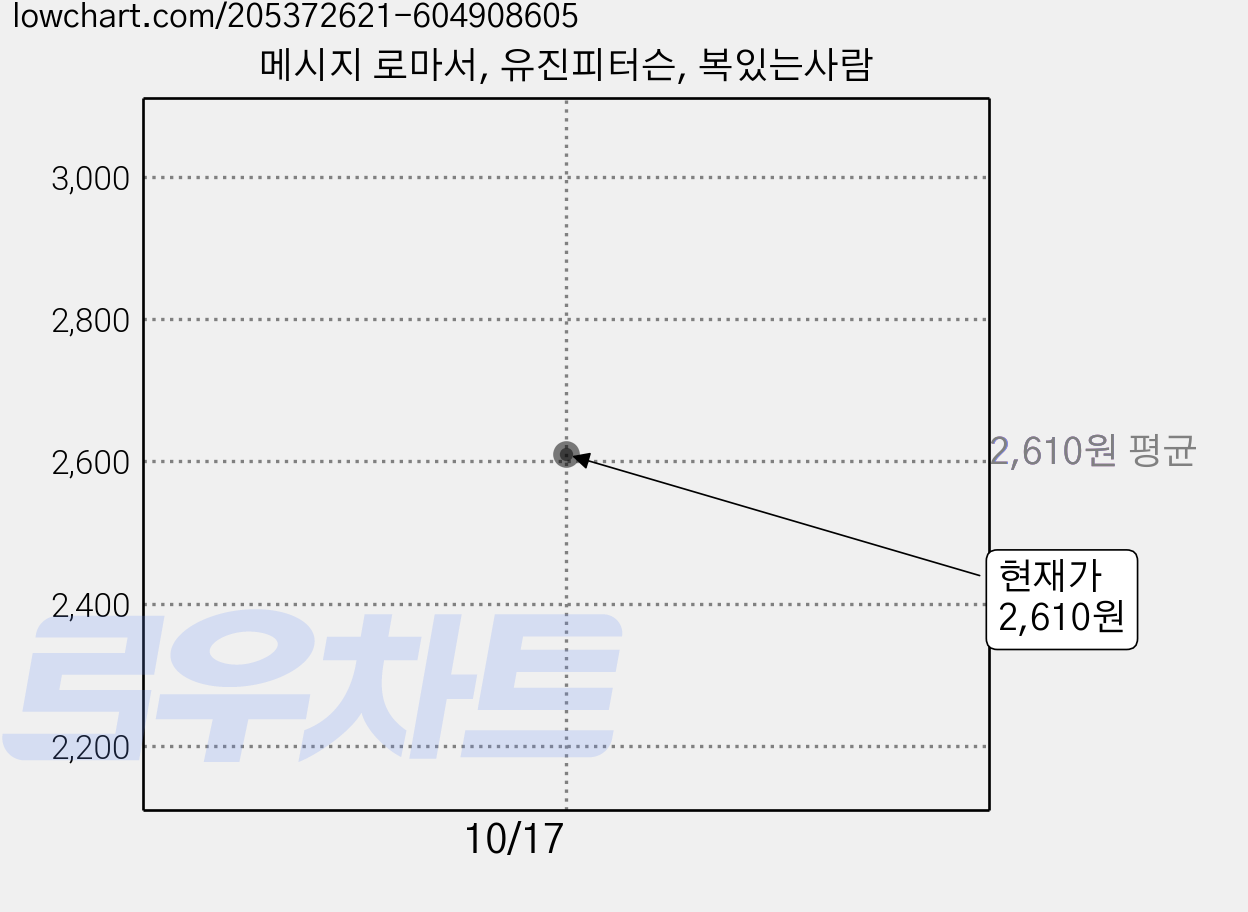메시지 로마서, 유진피터슨, 복있는사람 가격 변동 차트, 현재가 2,610원