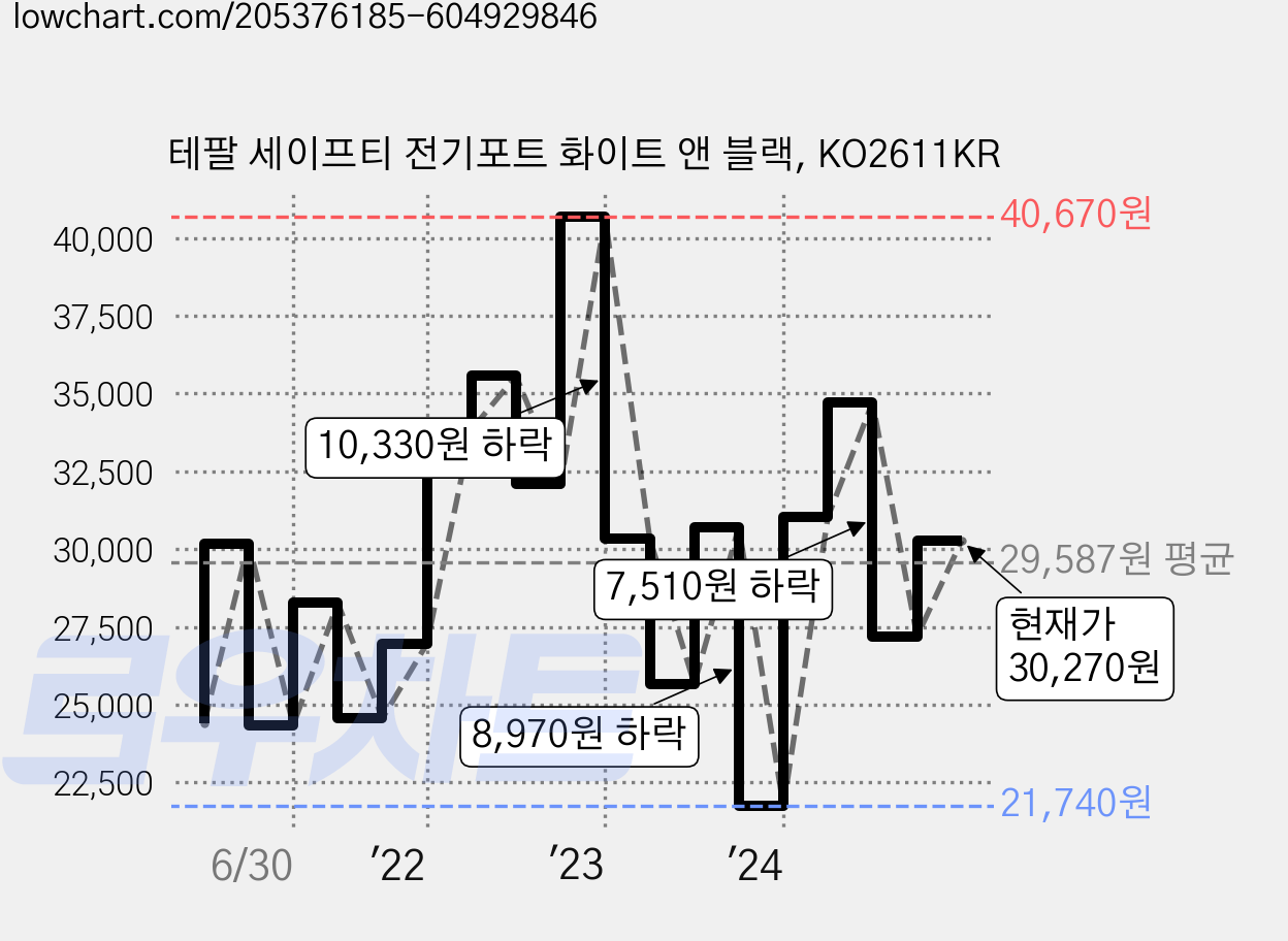 테팔 세이프티 전기포트 화이트 앤 블랙, KO2611KR 가격 변동 차트, 현재가 30,270원, 관측 최저가 21,740원