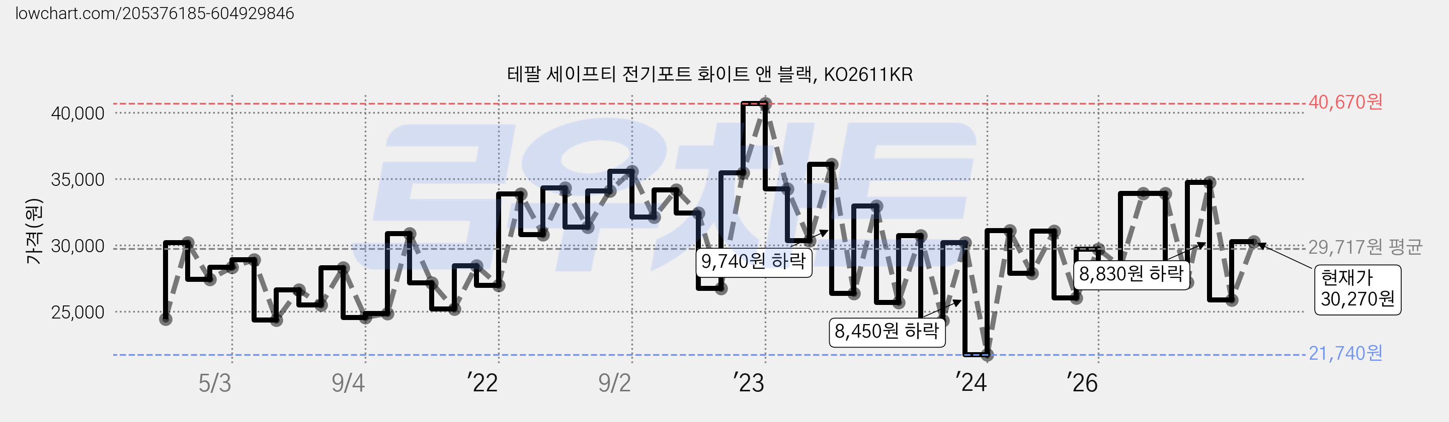 테팔 세이프티 전기포트 화이트 앤 블랙, KO2611KR 가격 변동 차트, 현재가 30,270원, 관측 최저가 21,740원