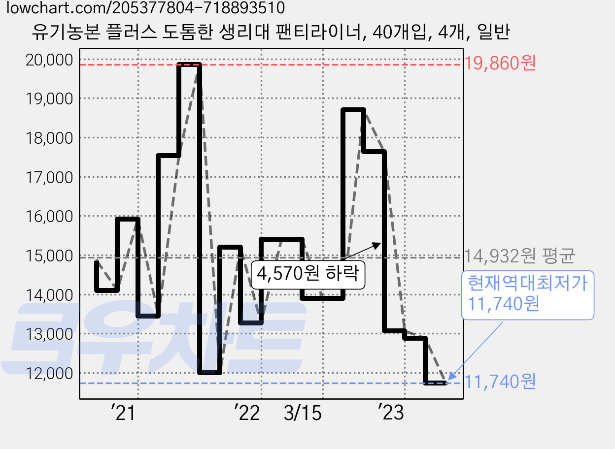 유기농본 플러스 도톰한 생리대 팬티라이너, 40개입, 4개, 일반 가격 변동 차트, 현재가 11,740원, 역대최저가