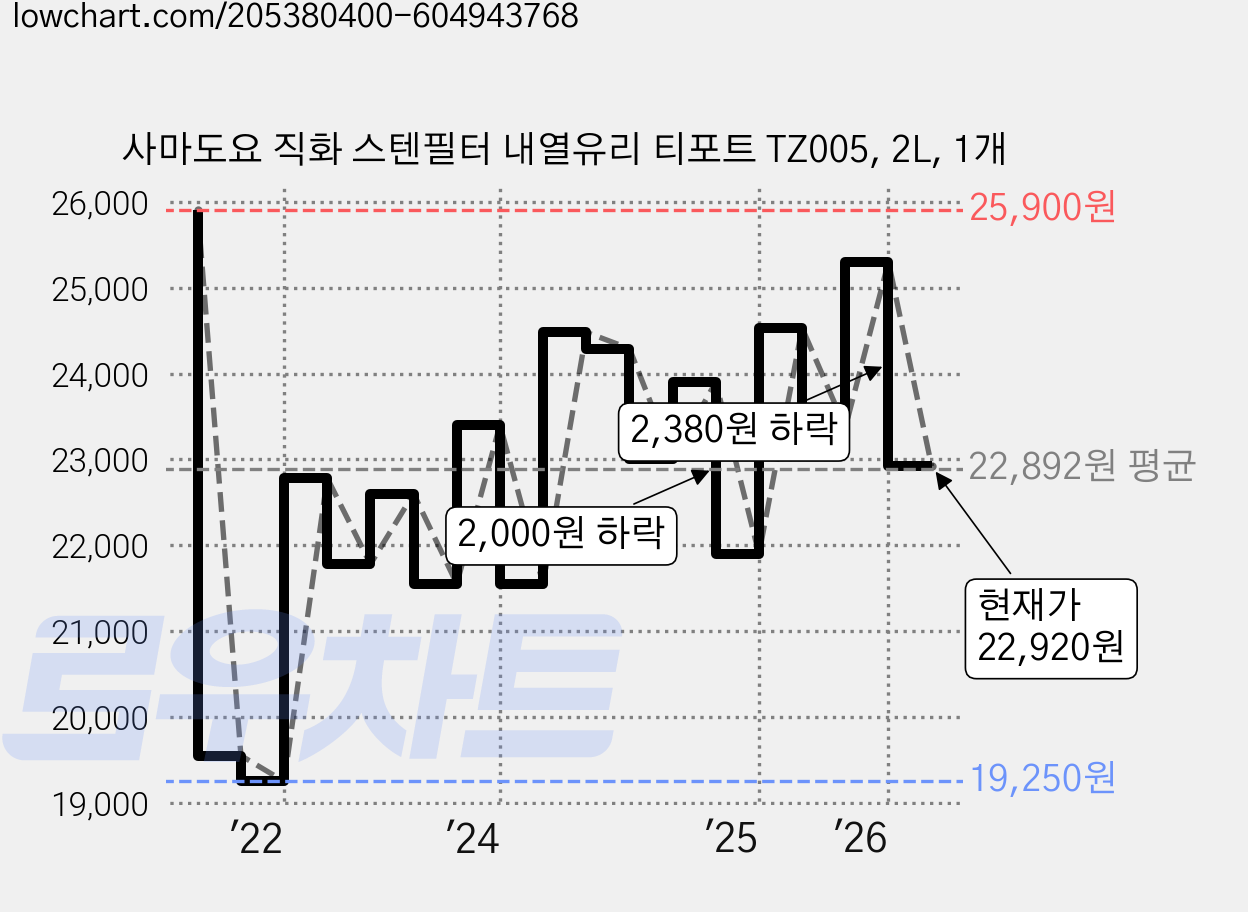 사마도요 직화 스텐필터 내열유리 티포트 TZ005, 2L, 1개 가격 변동 차트, 현재가 22,920원, 관측 최저가 19,250원