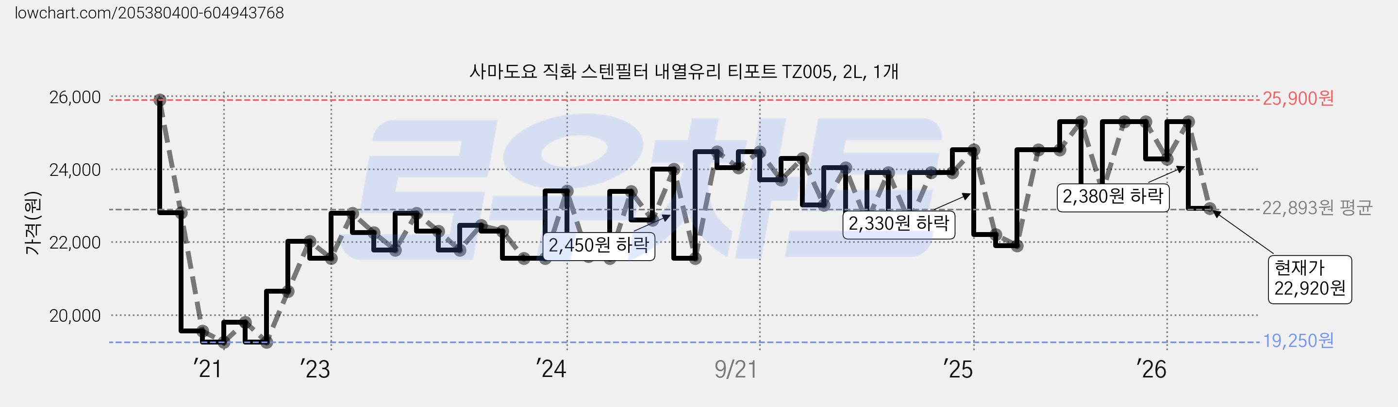 사마도요 직화 스텐필터 내열유리 티포트 TZ005, 2L, 1개 가격 변동 차트, 현재가 22,920원, 관측 최저가 19,250원