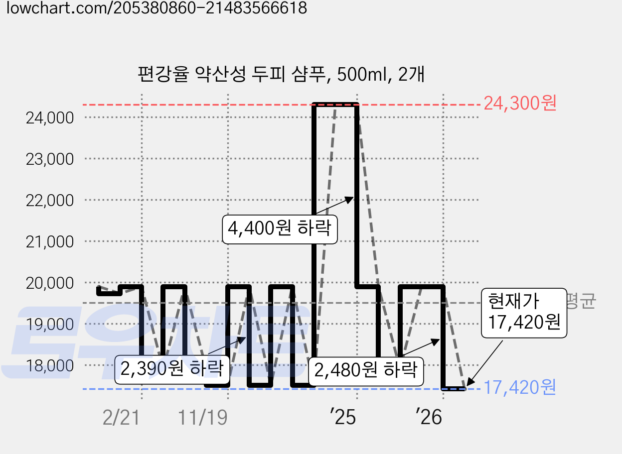 편강율 약산성 두피 샴푸, 500ml, 2개 가격 변동 차트, 현재가 17,420원, 관측 최저가 16,920원