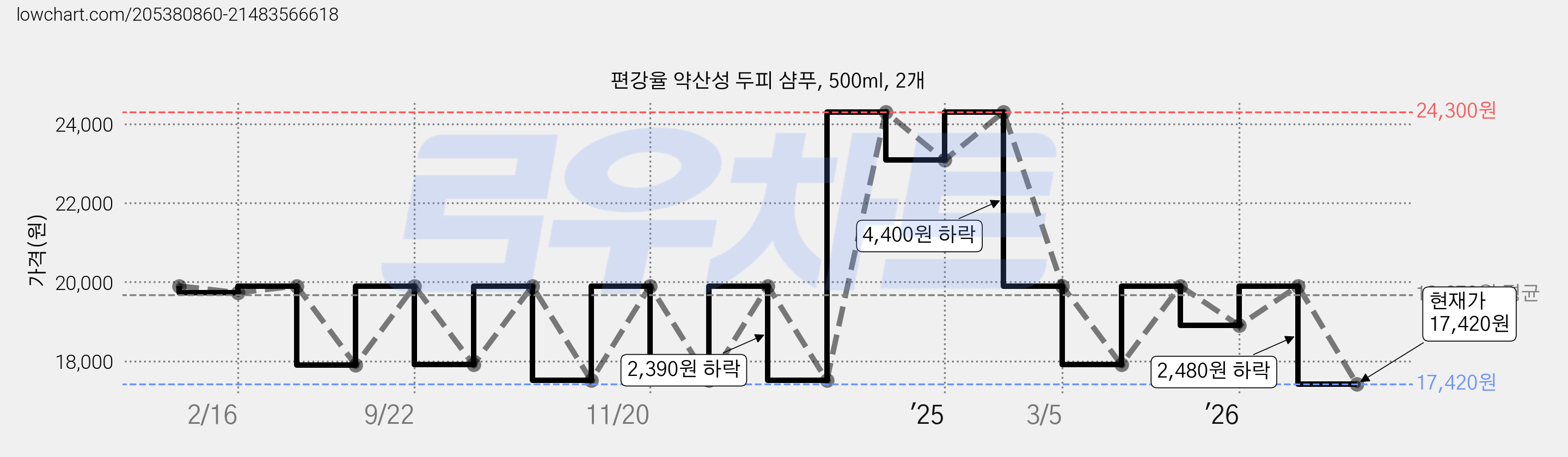 편강율 약산성 두피 샴푸, 500ml, 2개 가격 변동 차트, 현재가 17,420원, 관측 최저가 16,920원