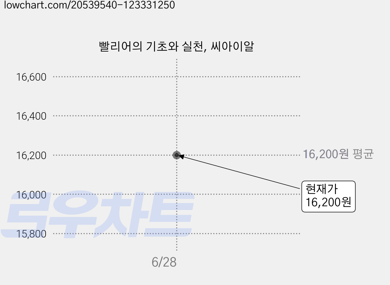 빨리어의 기초와 실천, 씨아이알 가격 변동 차트, 현재가 16,200원