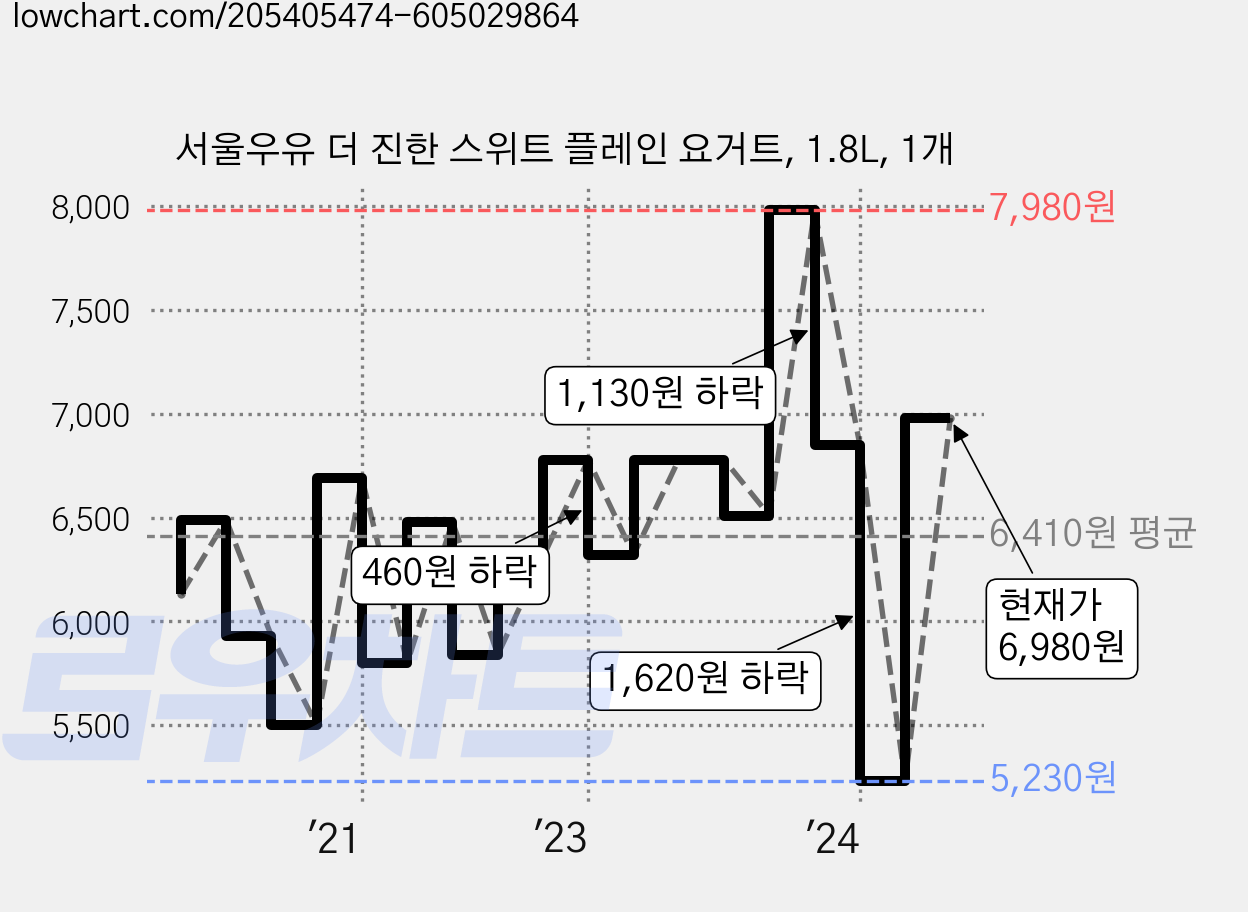 서울우유 더 진한 스위트 플레인 요거트, 1.8L, 1개 가격 변동 차트, 현재가 6,980원, 관측 최저가 4,730원