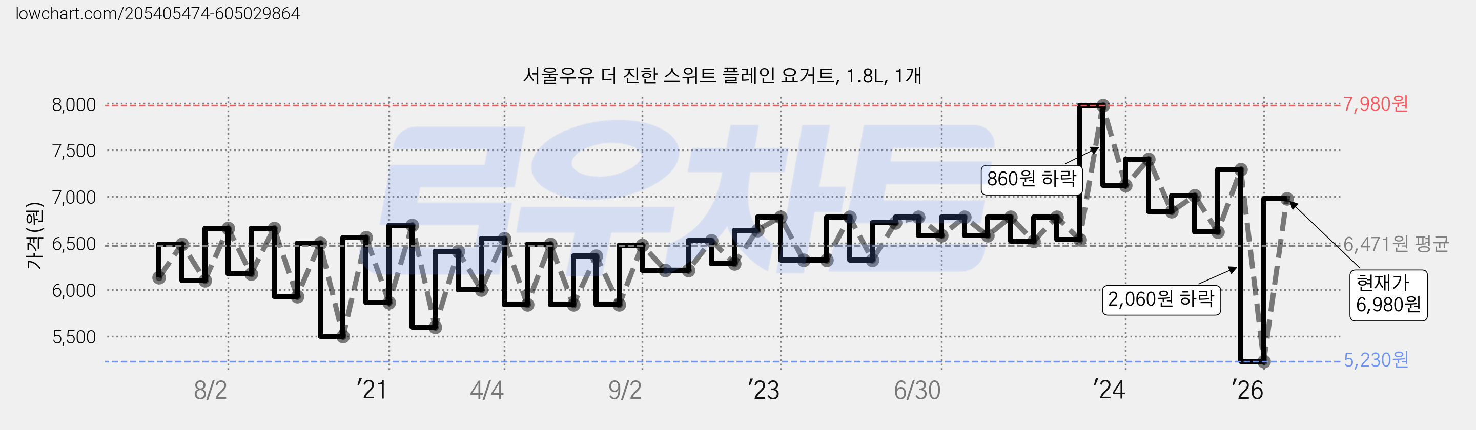 서울우유 더 진한 스위트 플레인 요거트, 1.8L, 1개 가격 변동 차트, 현재가 6,980원, 관측 최저가 4,730원