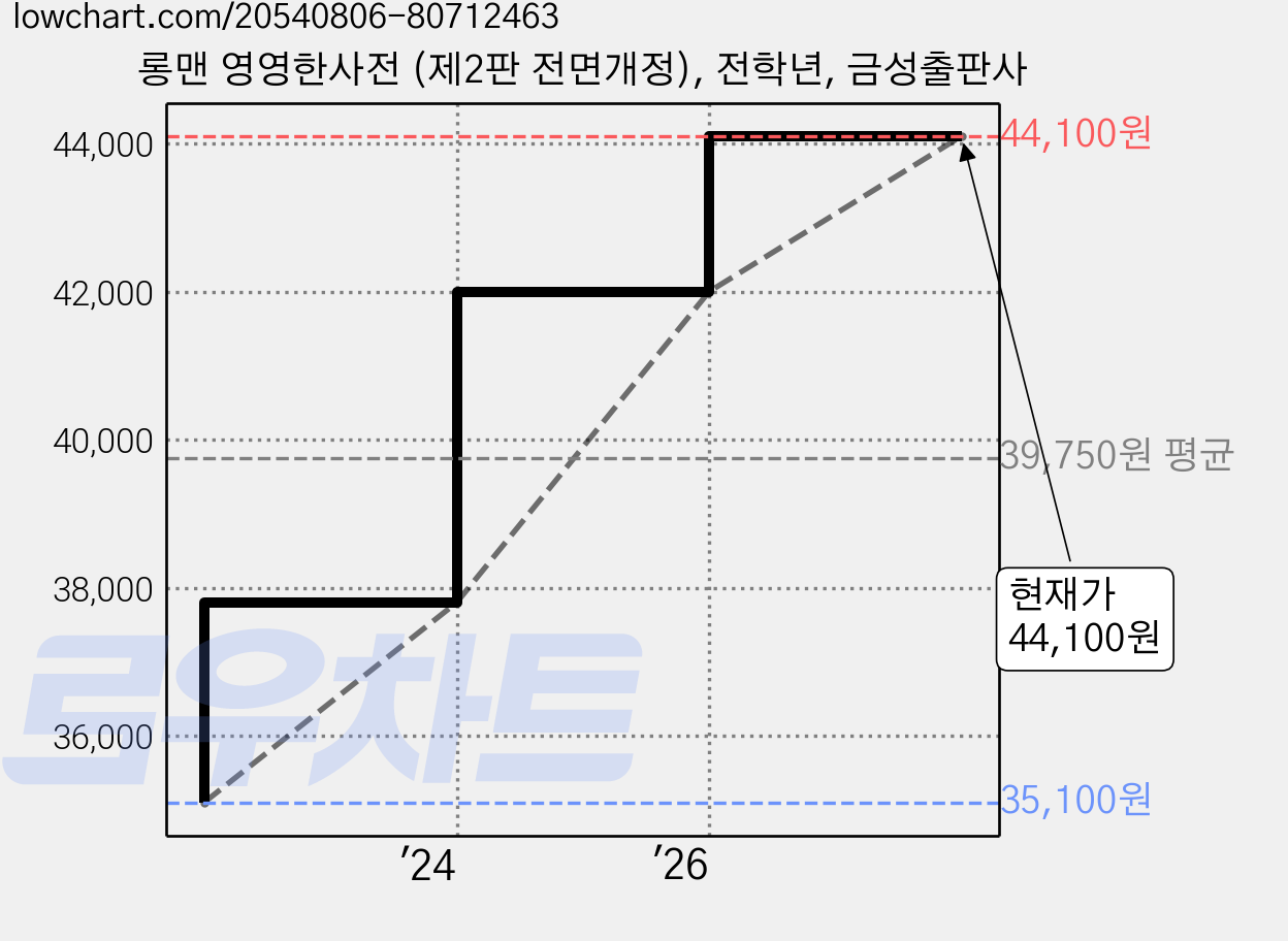 롱맨 영영한사전 (제2판 전면개정), 전학년, 금성출판사 가격 변동 차트, 현재가 44,100원, 관측 최저가 35,100원