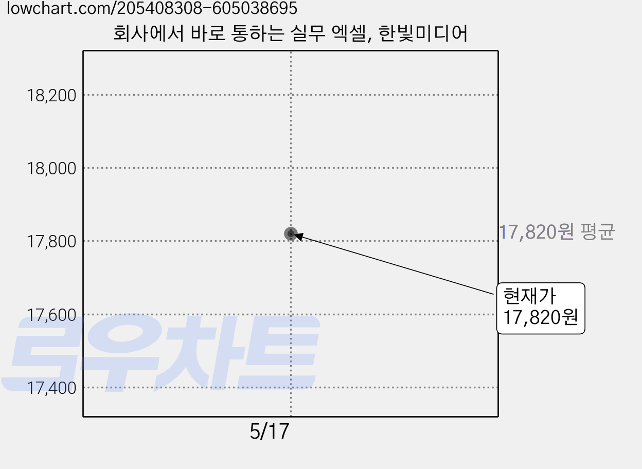 회사에서 바로 통하는 실무 엑셀, 한빛미디어 가격 변동 차트, 현재가 17,820원