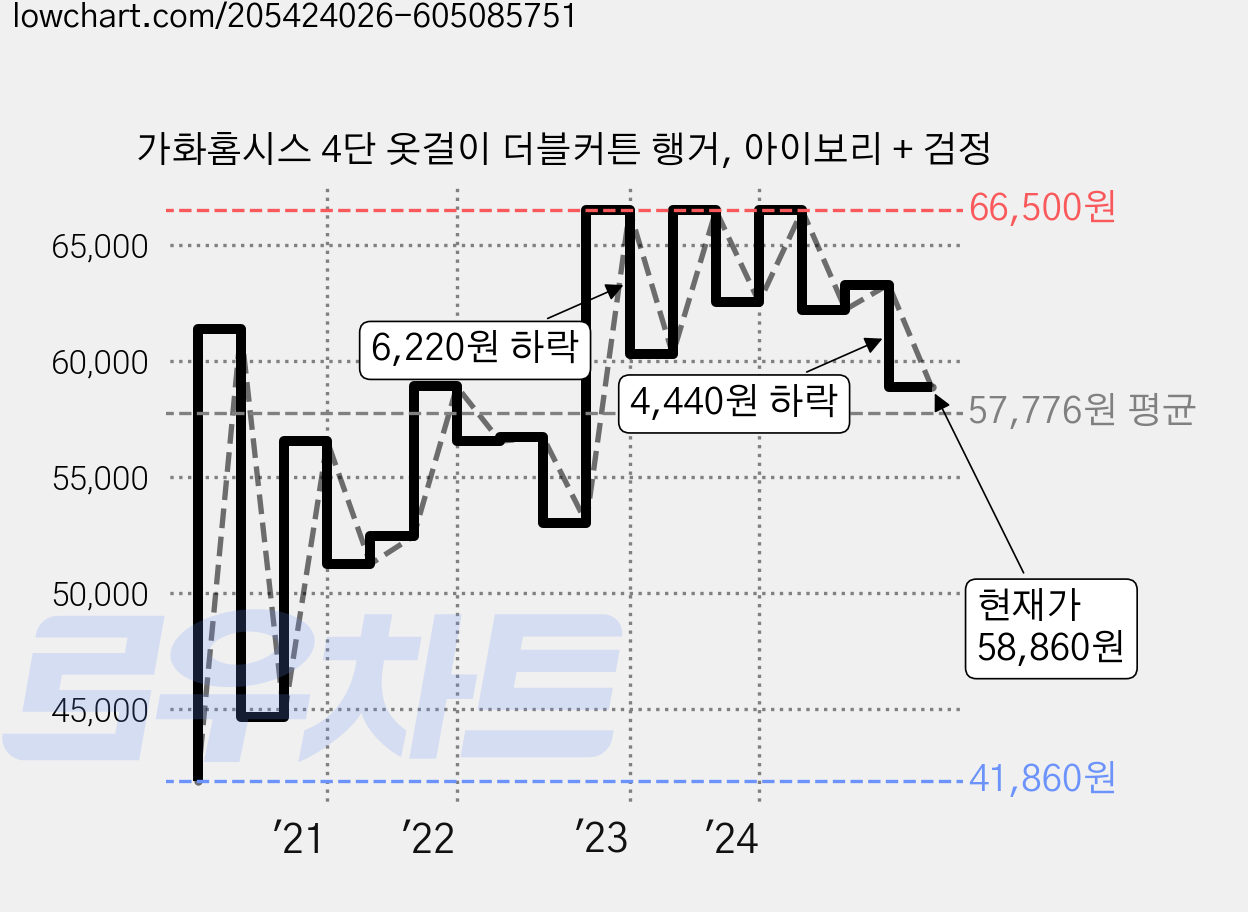 가화홈시스 4단 옷걸이 더블커튼 행거, 아이보리 + 검정 가격 변동 차트, 현재가 58,860원, 관측 최저가 38,230원