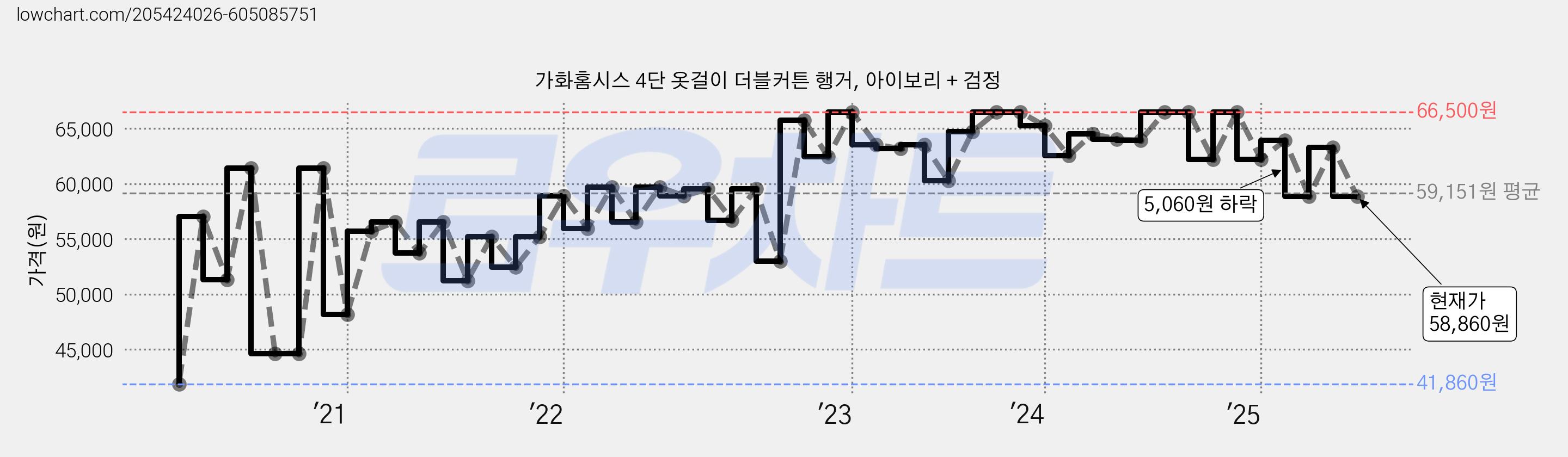 가화홈시스 4단 옷걸이 더블커튼 행거, 아이보리 + 검정 가격 변동 차트, 현재가 58,860원, 관측 최저가 38,230원