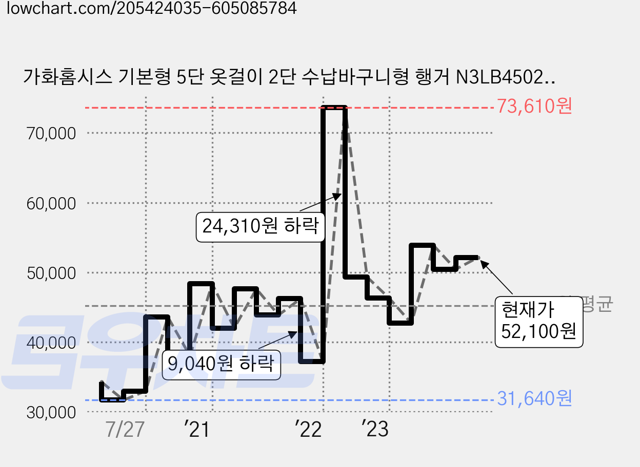 가화홈시스 기본형 5단 옷걸이 2단 수납바구니형 행거 N3LB4502, 아이보리 + 검정 가격 변동 차트, 현재가 52,100원, 관측 최저가 31,640원