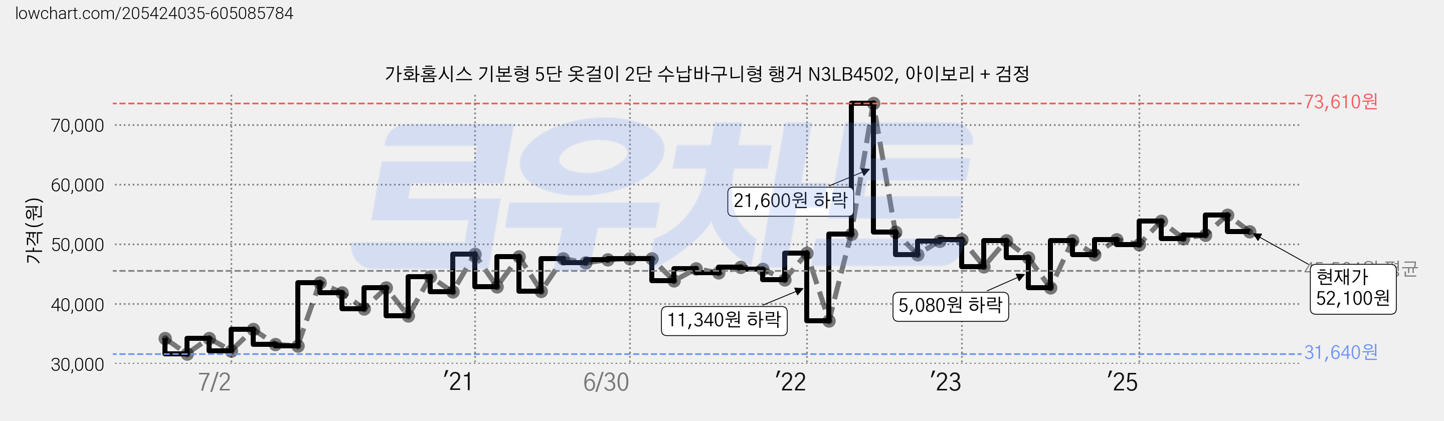 가화홈시스 기본형 5단 옷걸이 2단 수납바구니형 행거 N3LB4502, 아이보리 + 검정 가격 변동 차트, 현재가 52,100원, 관측 최저가 31,640원