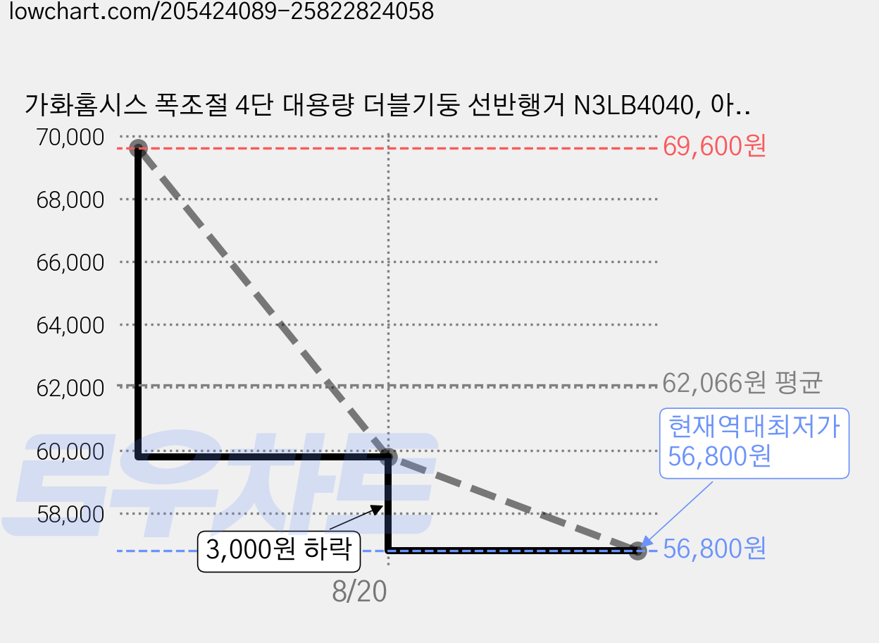 가화홈시스 폭조절 4단 대용량 더블기둥 선반행거 N3LB4040, 아이보리 + 블랙 가격 변동 차트, 현재가 56,800원, 역대최저가