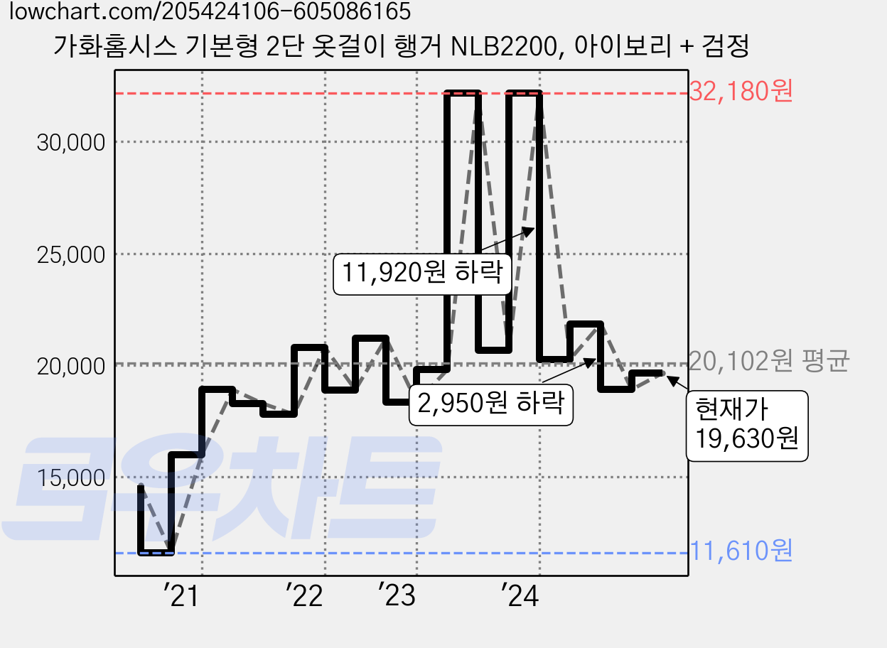 가화홈시스 기본형 2단 옷걸이 행거 NLB2200, 아이보리 + 검정 가격 변동 차트, 현재가 19,630원, 관측 최저가 11,610원