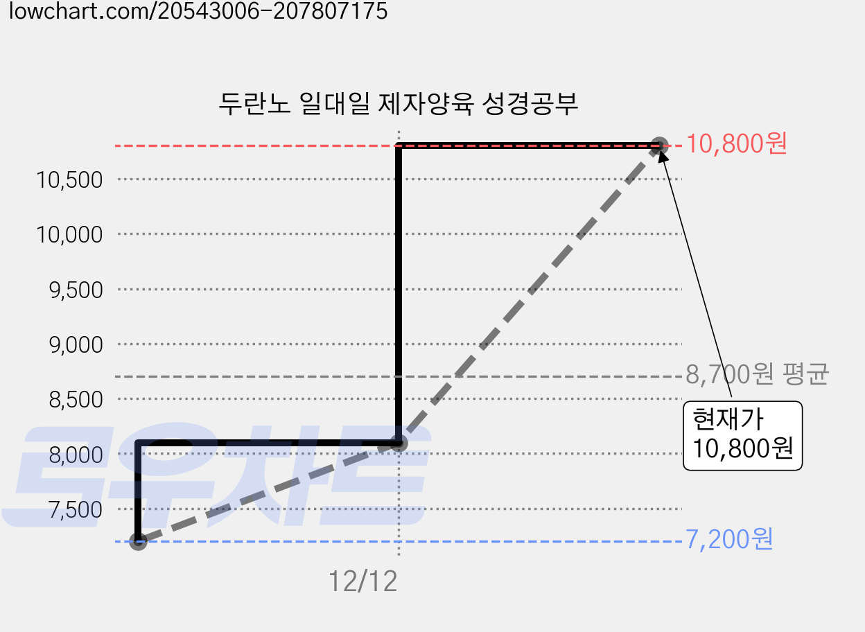 두란노 일대일 제자양육 성경공부 가격 변동 차트, 현재가 10,800원, 역대최저가