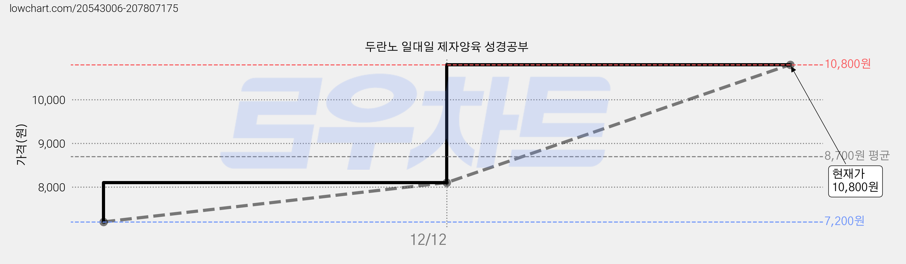 두란노 일대일 제자양육 성경공부 가격 변동 차트, 현재가 10,800원, 역대최저가