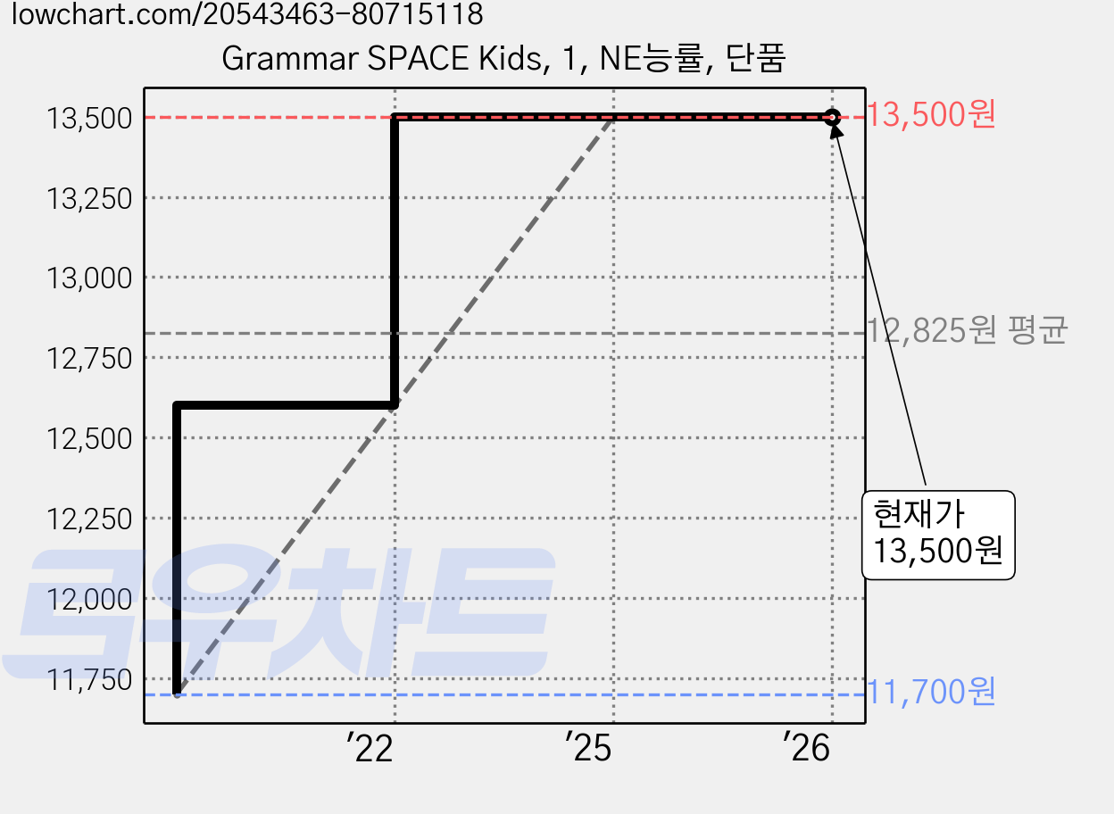 Grammar SPACE Kids, 1, NE능률, 단품 가격 변동 차트, 현재가 13,500원, 관측 최저가 11,700원