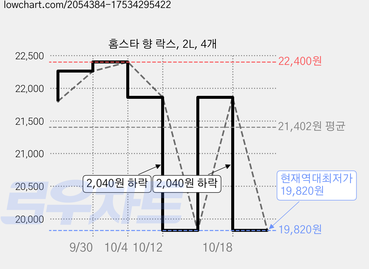 홈스타 향 락스, 2L, 4개 가격 변동 차트, 현재가 19,820원, 역대최저가