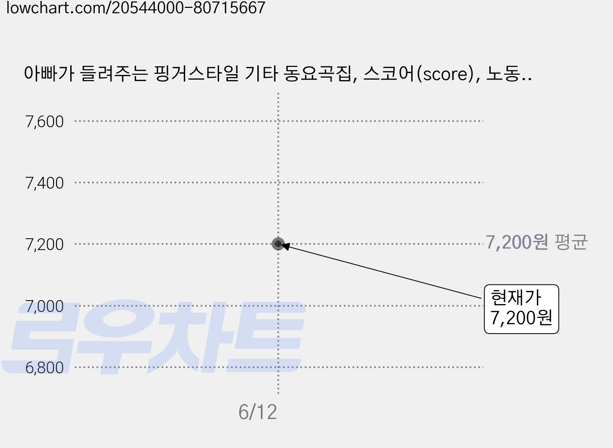 아빠가 들려주는 핑거스타일 기타 동요곡집, 스코어(score), 노동환 편저 가격 변동 차트, 현재가 7,200원