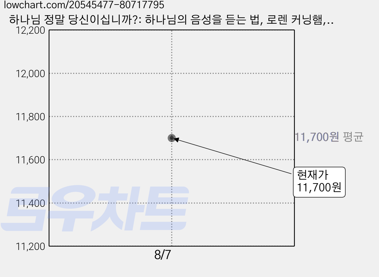 하나님 정말 당신이십니까?: 하나님의 음성을 듣는 법, 로렌 커닝햄,제니스 로저스, 예수전도단 가격 변동 차트, 현재가 11,700원