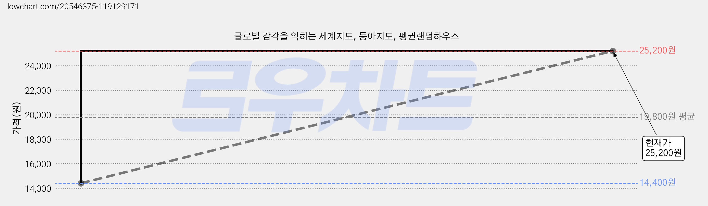 글로벌 감각을 익히는 세계지도, 동아지도, 펭귄랜덤하우스 가격 변동 차트, 현재가 25,200원, 관측 최저가 14,400원