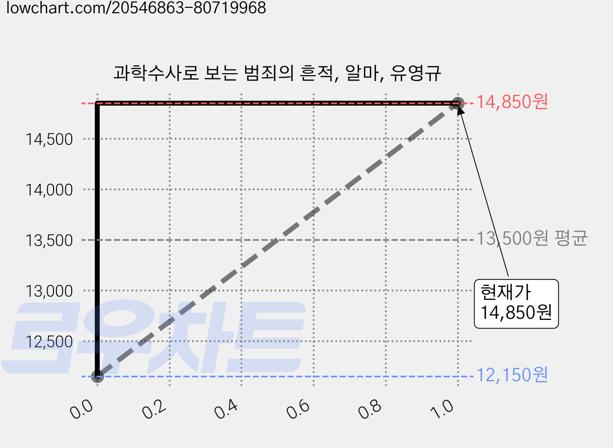 과학수사로 보는 범죄의 흔적, 알마, 유영규 가격 변동 차트, 현재가 14,850원, 관측 최저가 12,150원
