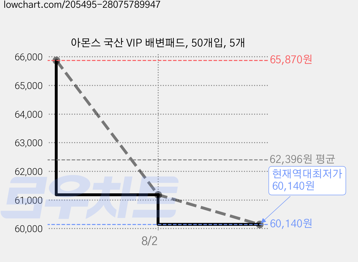 아몬스 국산 VIP 배변패드, 50개입, 5개 가격 변동 차트, 현재가 60,140원, 역대최저가