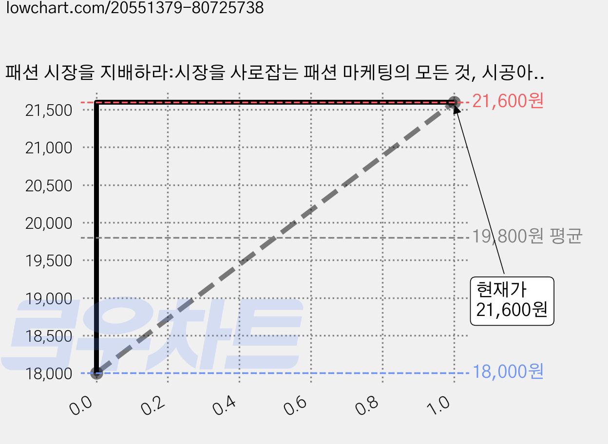 패션 시장을 지배하라:시장을 사로잡는 패션 마케팅의 모든 것, 시공아트, 정인희 저 가격 변동 차트, 현재가 21,600원, 관측 최저가 18,000원