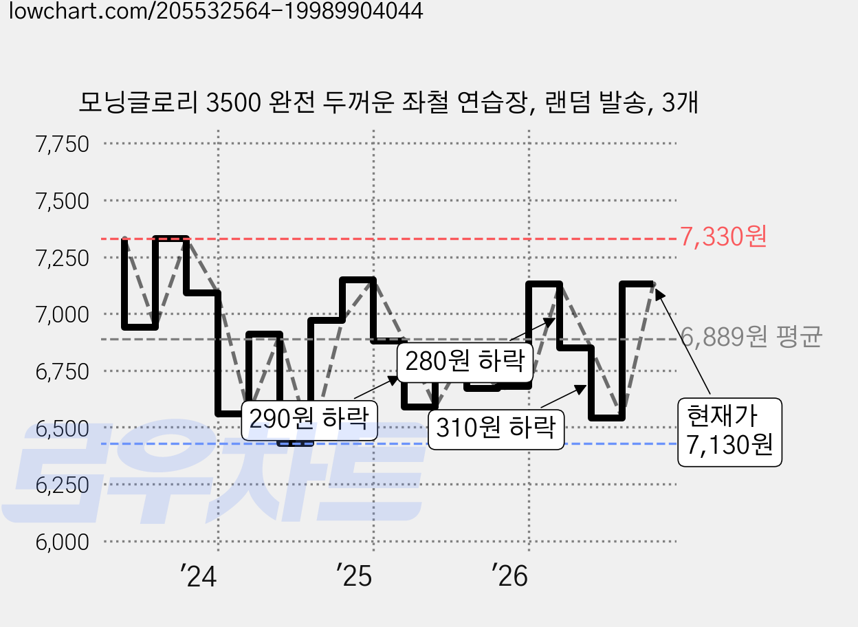 모닝글로리 3500 완전 두꺼운 좌철 연습장, 랜덤 발송, 3개 가격 변동 차트, 현재가 7,130원, 관측 최저가 6,370원